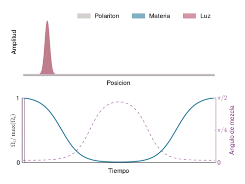 Animación de la propagación de un polaritón